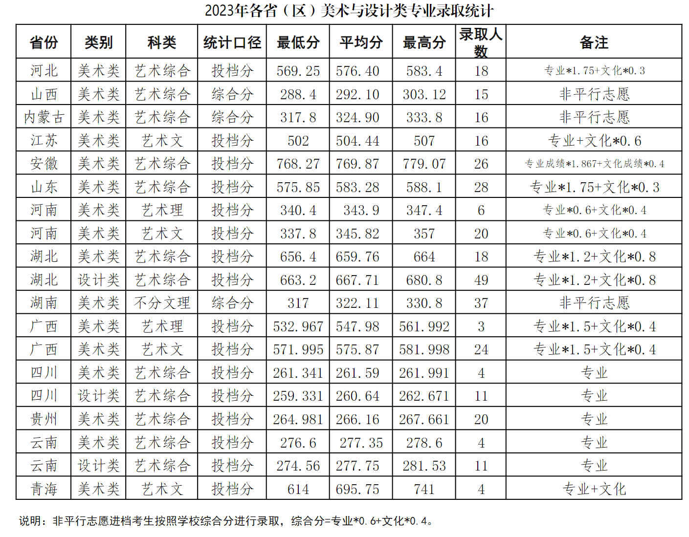 中南民族大学－2023年各省（区）美术与设计类专业录取分数统计