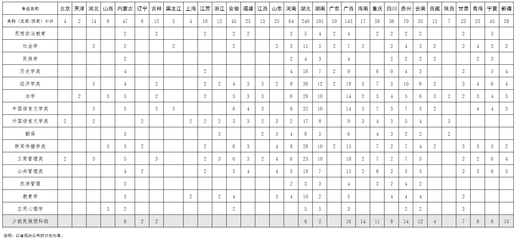 中南民族大学－2024年本预科招生计划（文史-历史类）