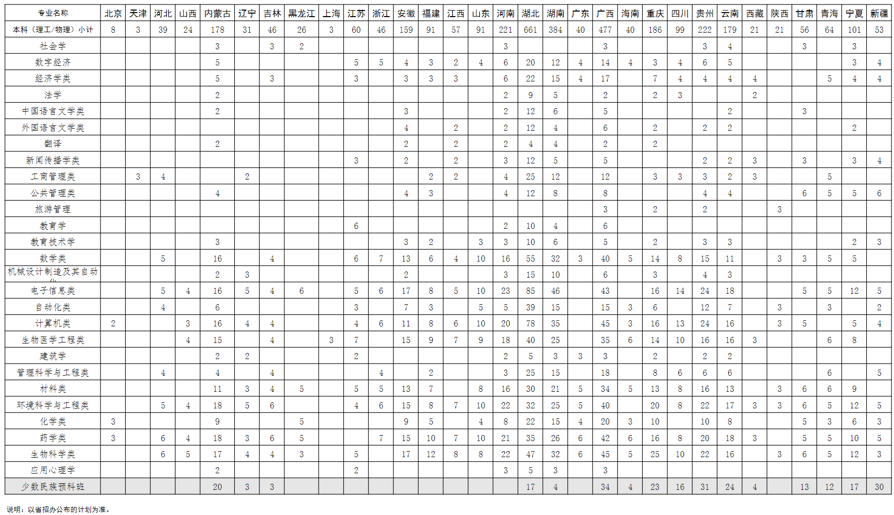 中南民族大学－2024年本预科招生计划（理工-物理类）