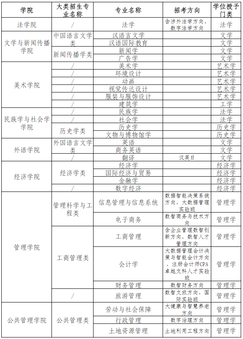 中南民族大学2024年本科招生专业（类）目录