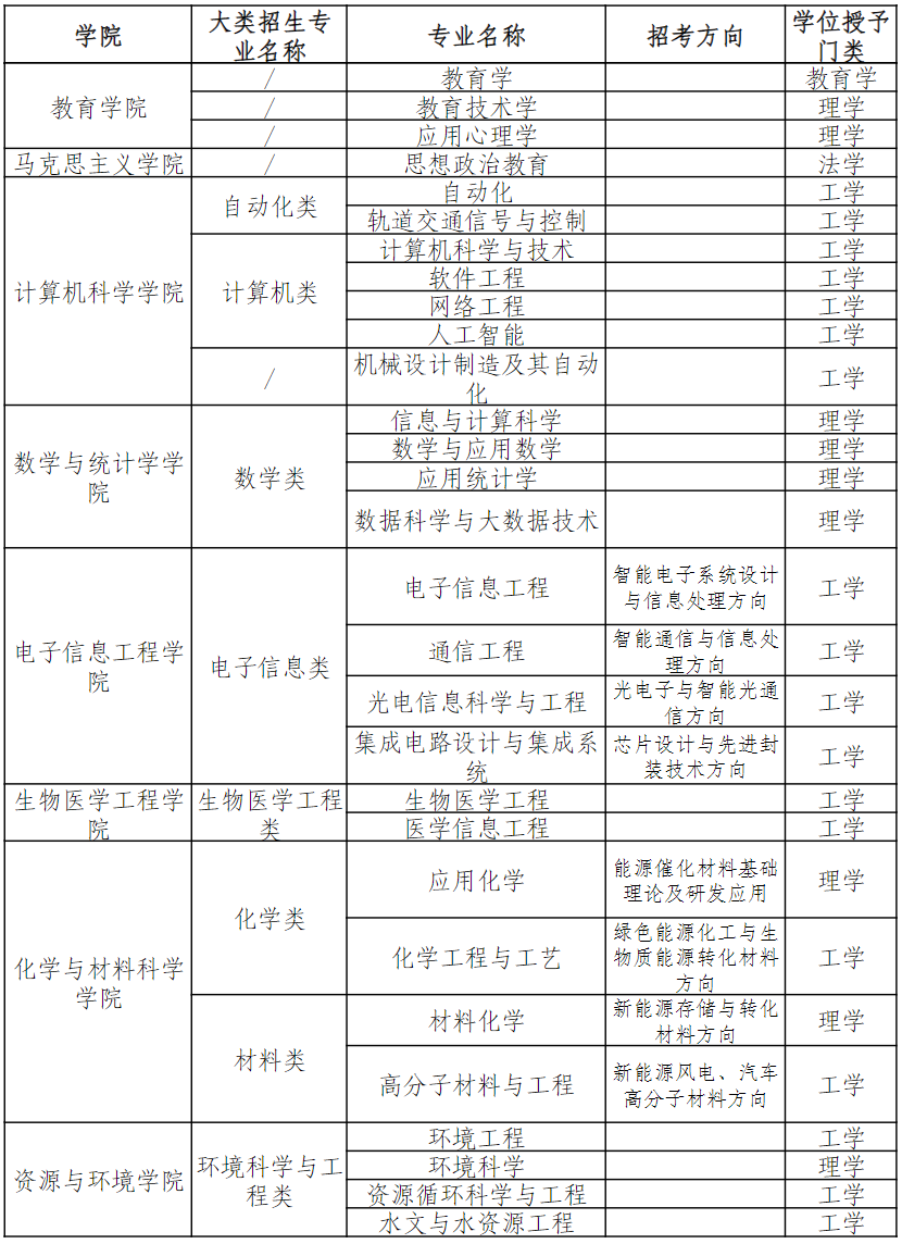 中南民族大学2024年本科招生专业（类）目录