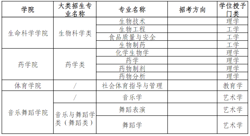 中南民族大学2024年本科招生专业（类）目录