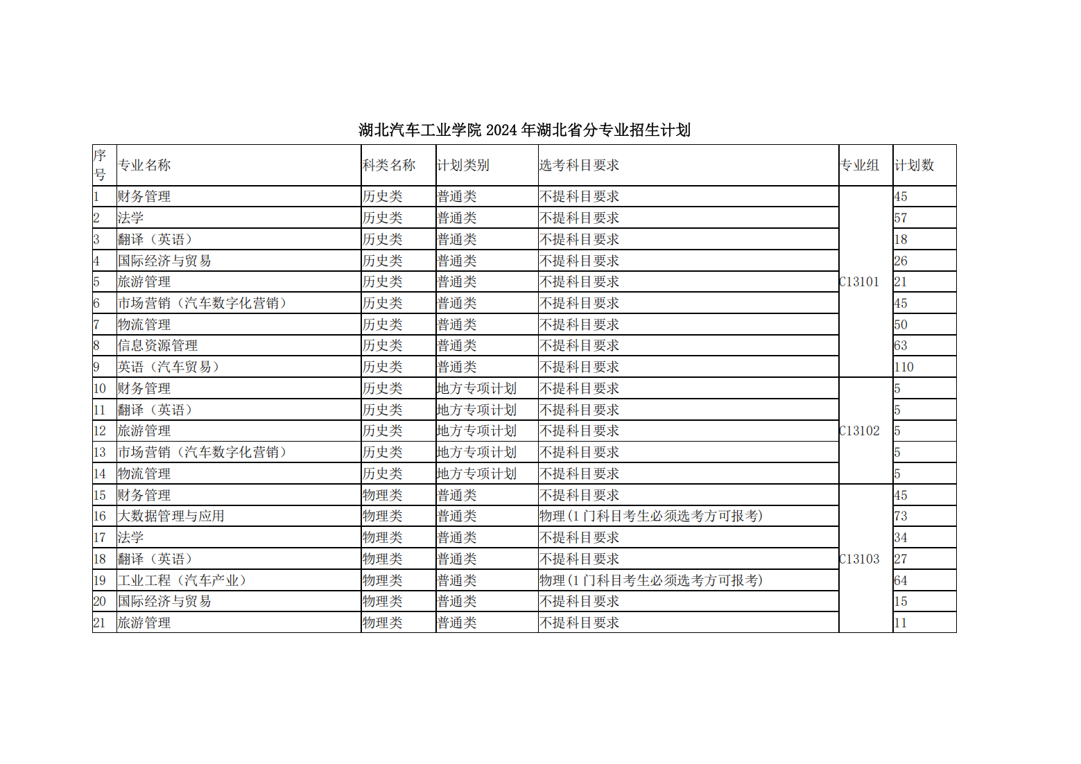 湖北汽车工业学院2024年本科招生计划表