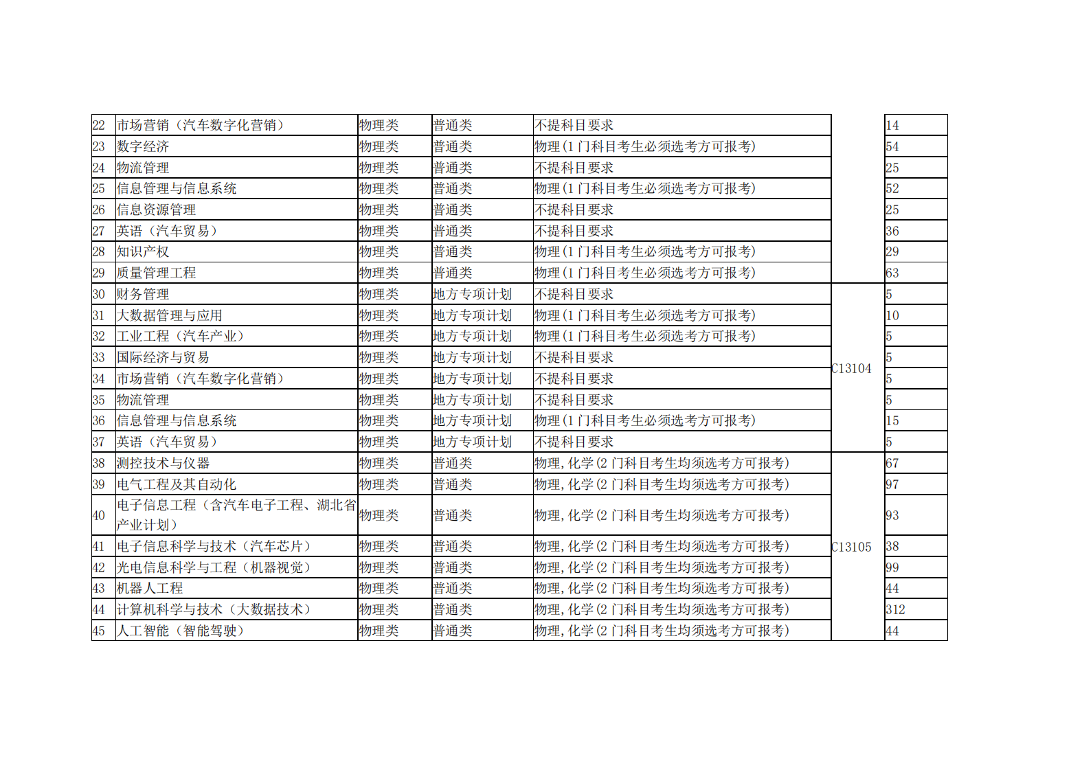 湖北汽车工业学院2024年本科招生计划表
