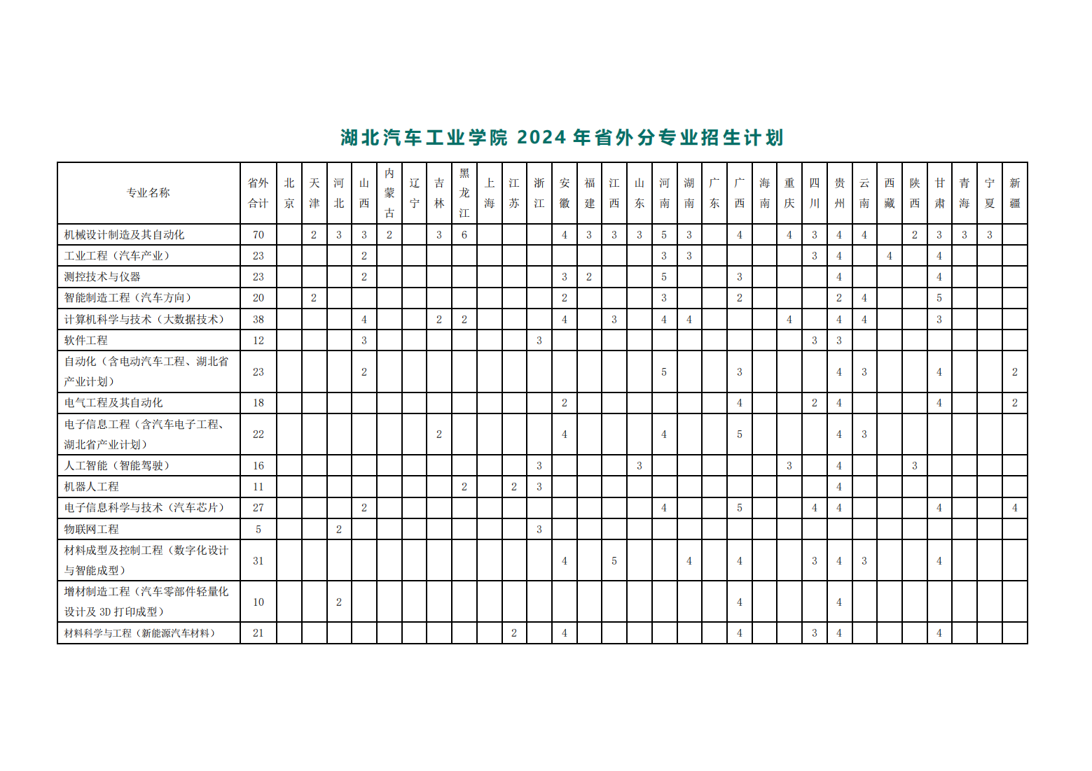 湖北汽车工业学院2024年本科招生计划表