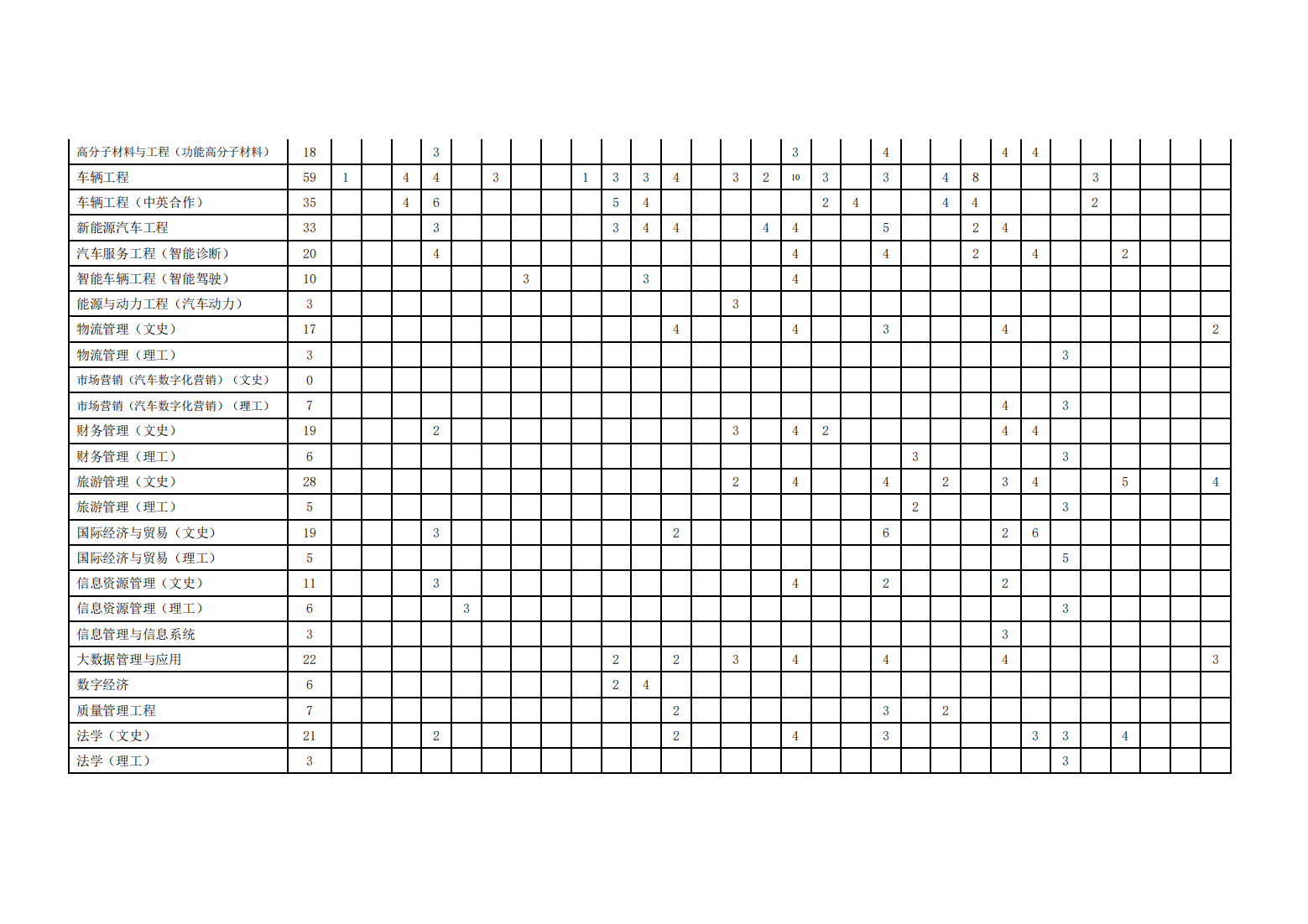 湖北汽车工业学院2024年本科招生计划表