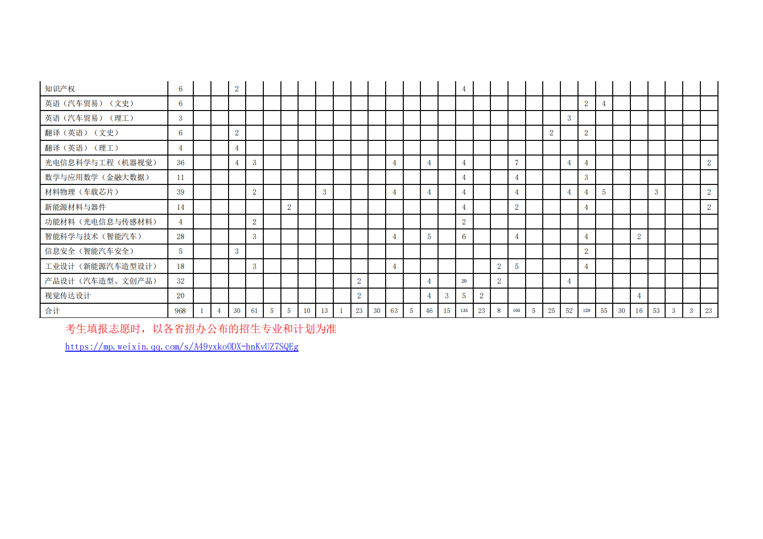 湖北汽车工业学院2024年本科招生计划表