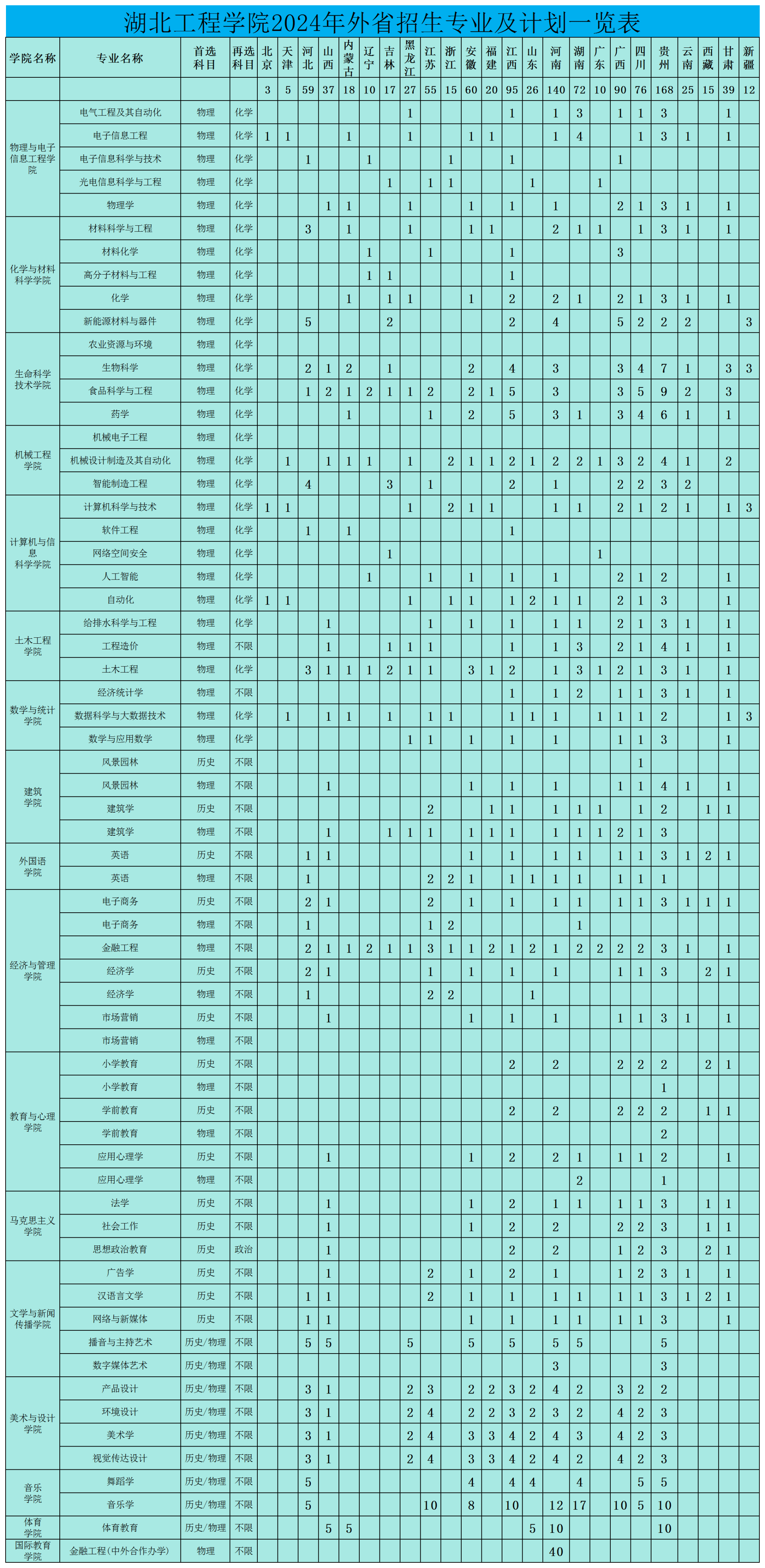 湖北工程学院2024年外省招生专业及计划一览表