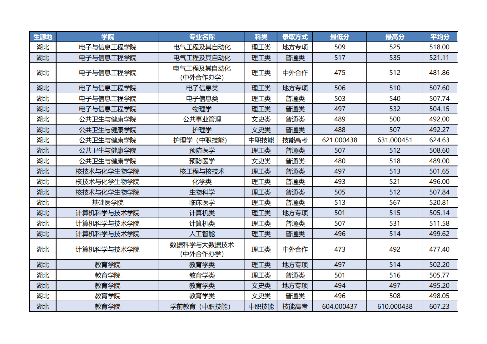 湖北科技学院－2023年湖北分专业录取分数