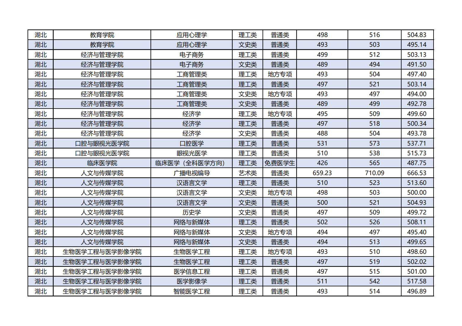 湖北科技学院－2023年湖北分专业录取分数