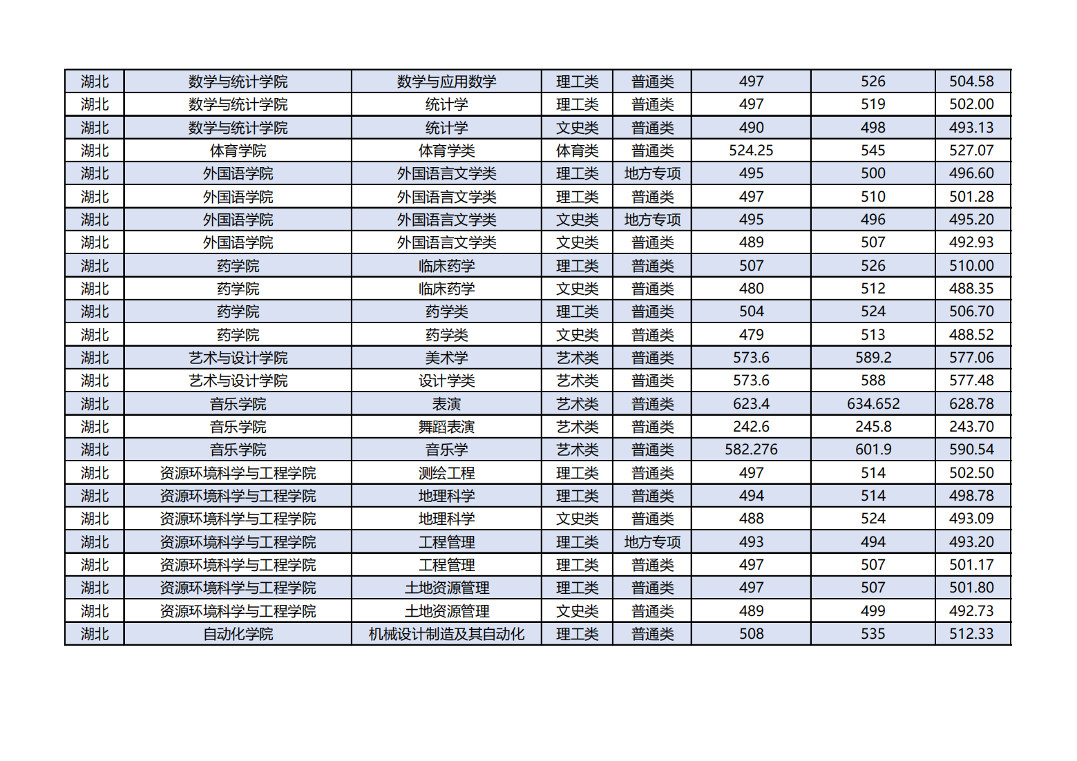 湖北科技学院－2023年湖北分专业录取分数