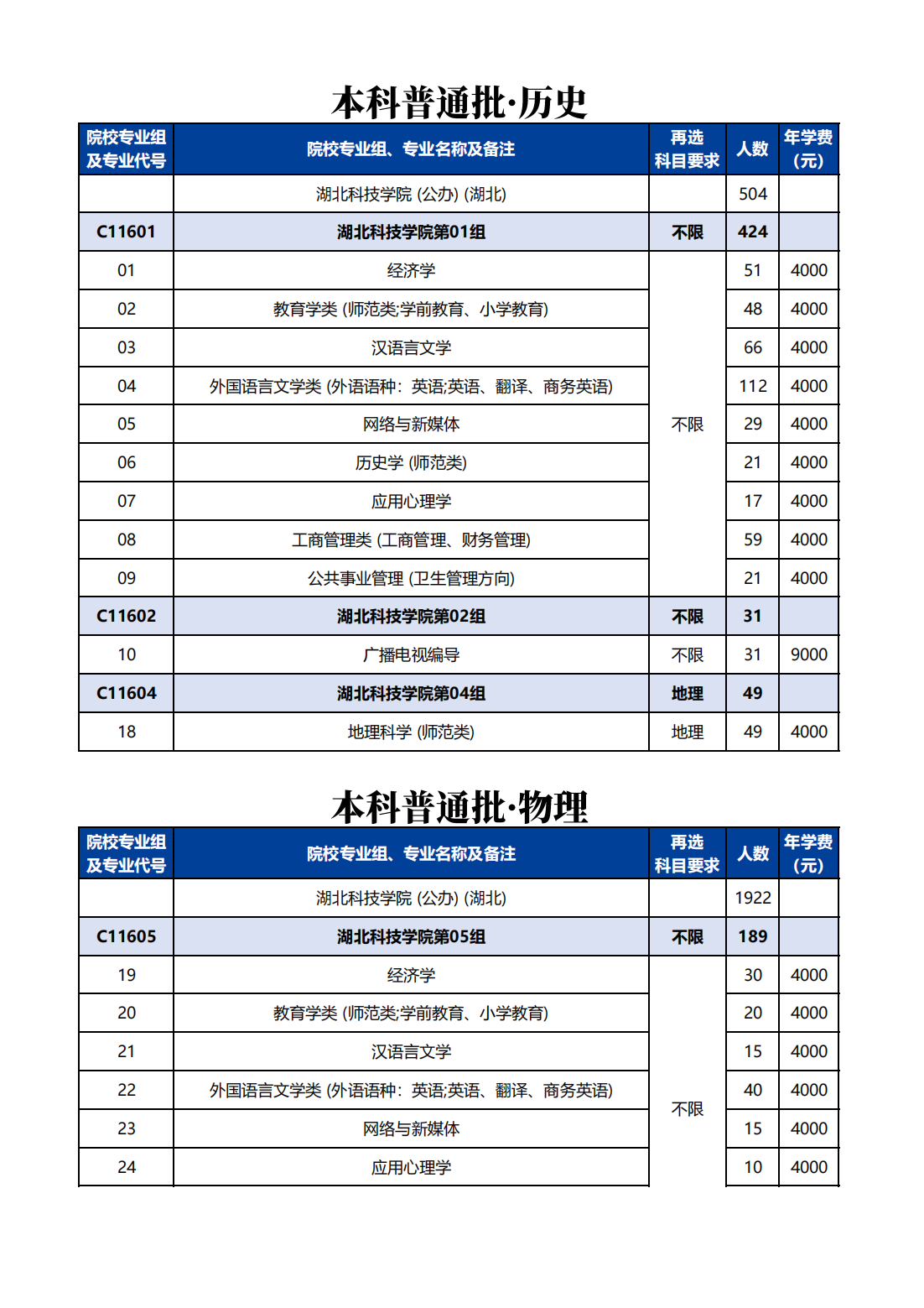 湖北科技学院－2024年湖北科技学院在鄂招生计划分组一览表（C116）