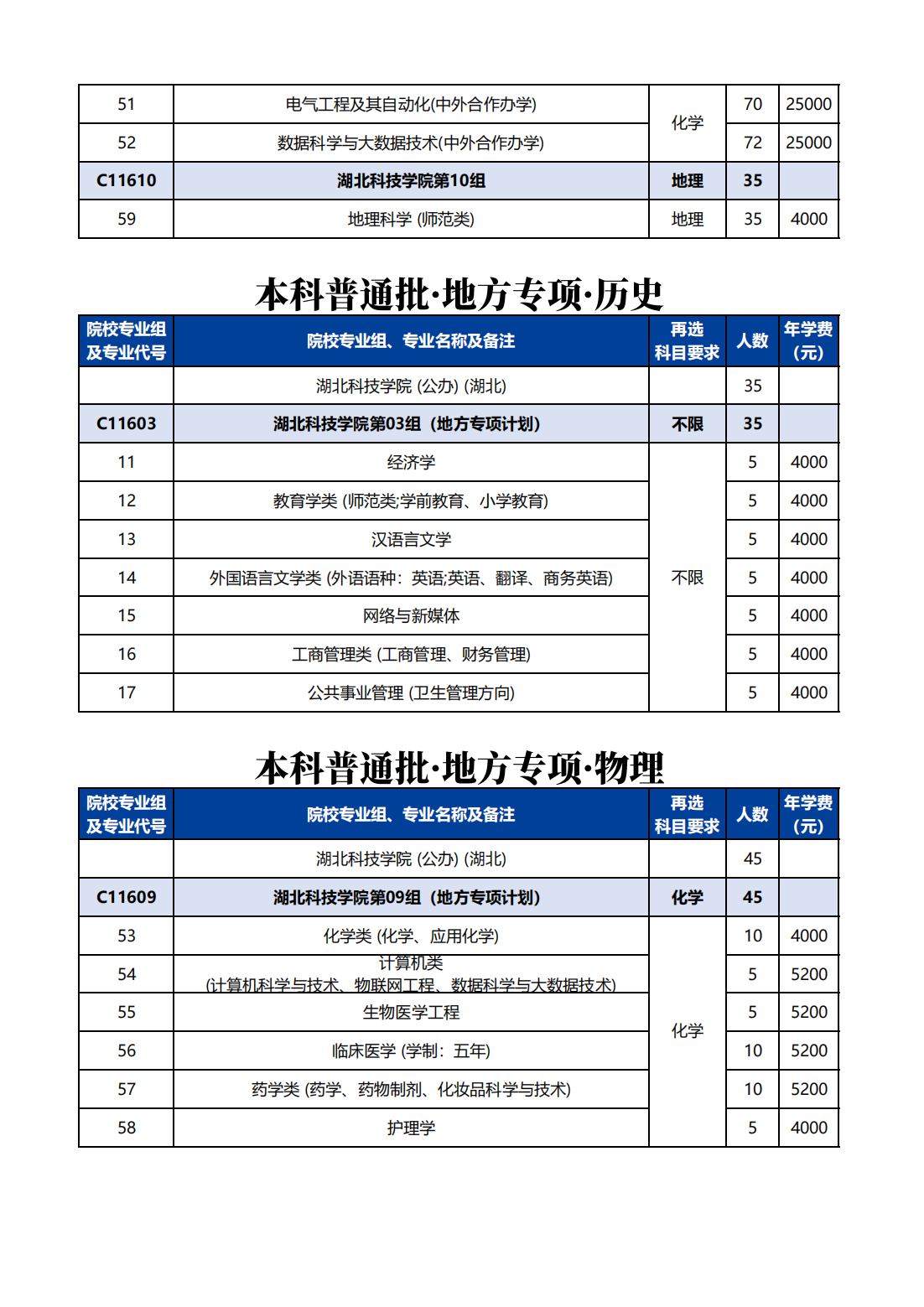 湖北科技学院－2024年湖北科技学院在鄂招生计划分组一览表（C116）