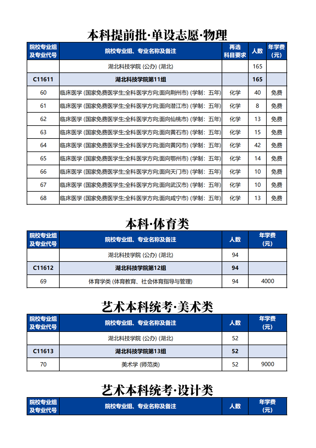 湖北科技学院－2024年湖北科技学院在鄂招生计划分组一览表（C116）