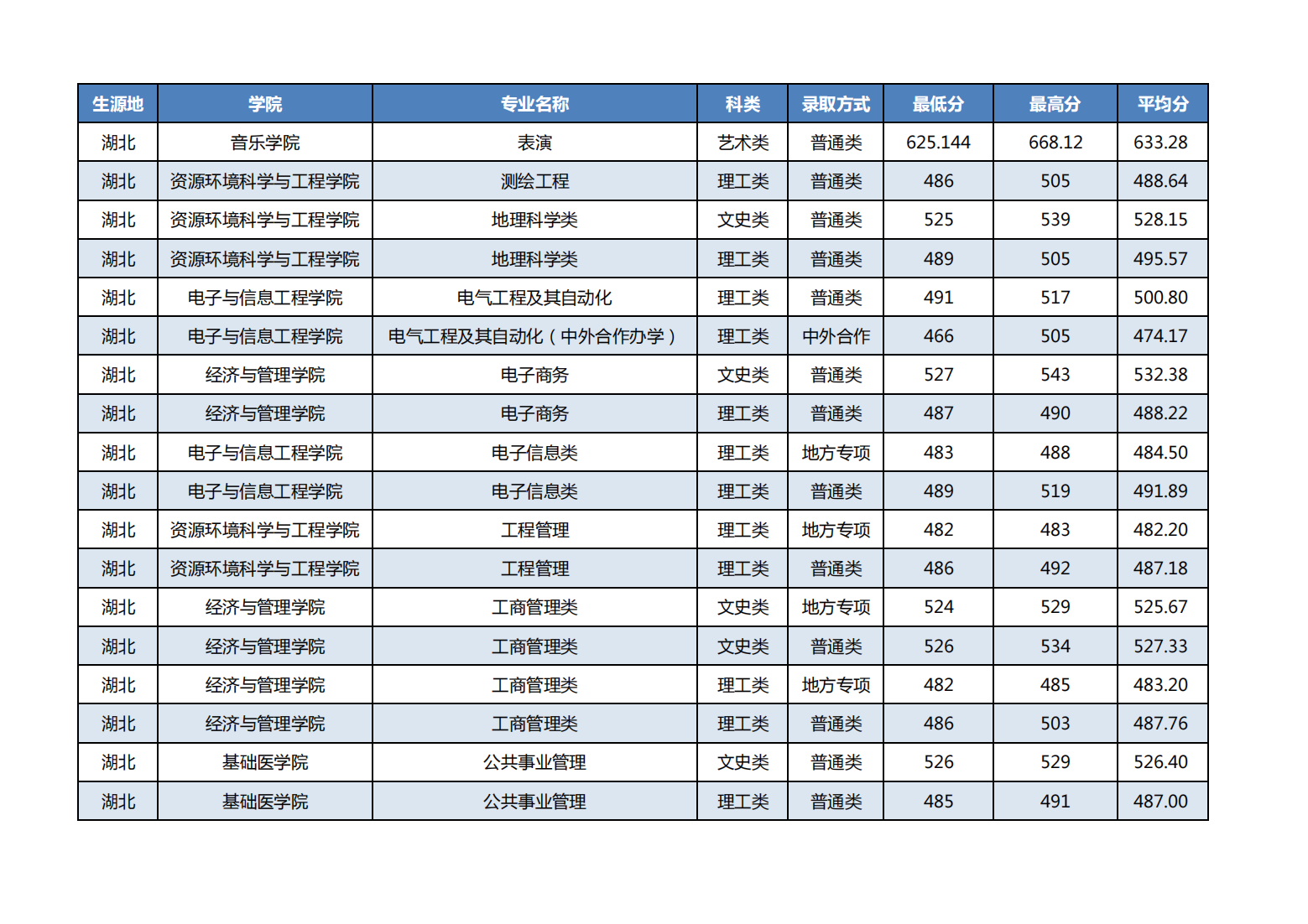 湖北科技学院－2021年湖北分专业录取分数