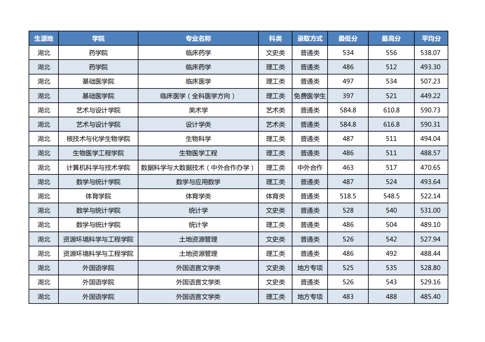 湖北科技学院－2021年湖北分专业录取分数