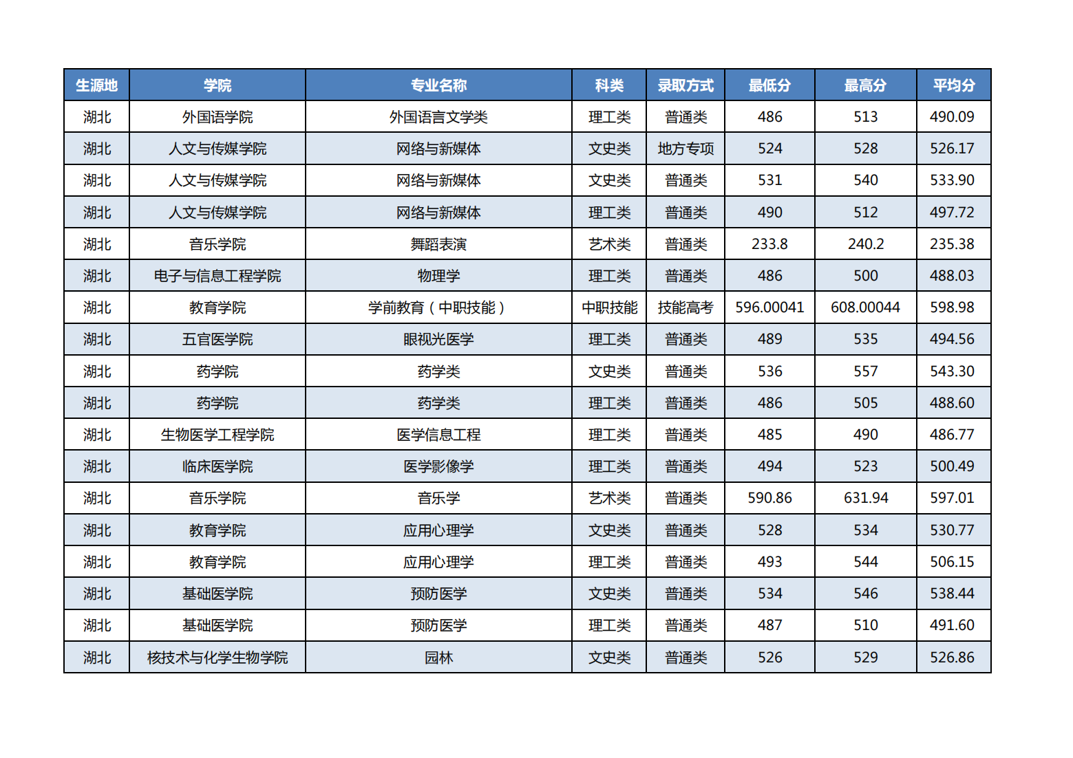 湖北科技学院－2021年湖北分专业录取分数