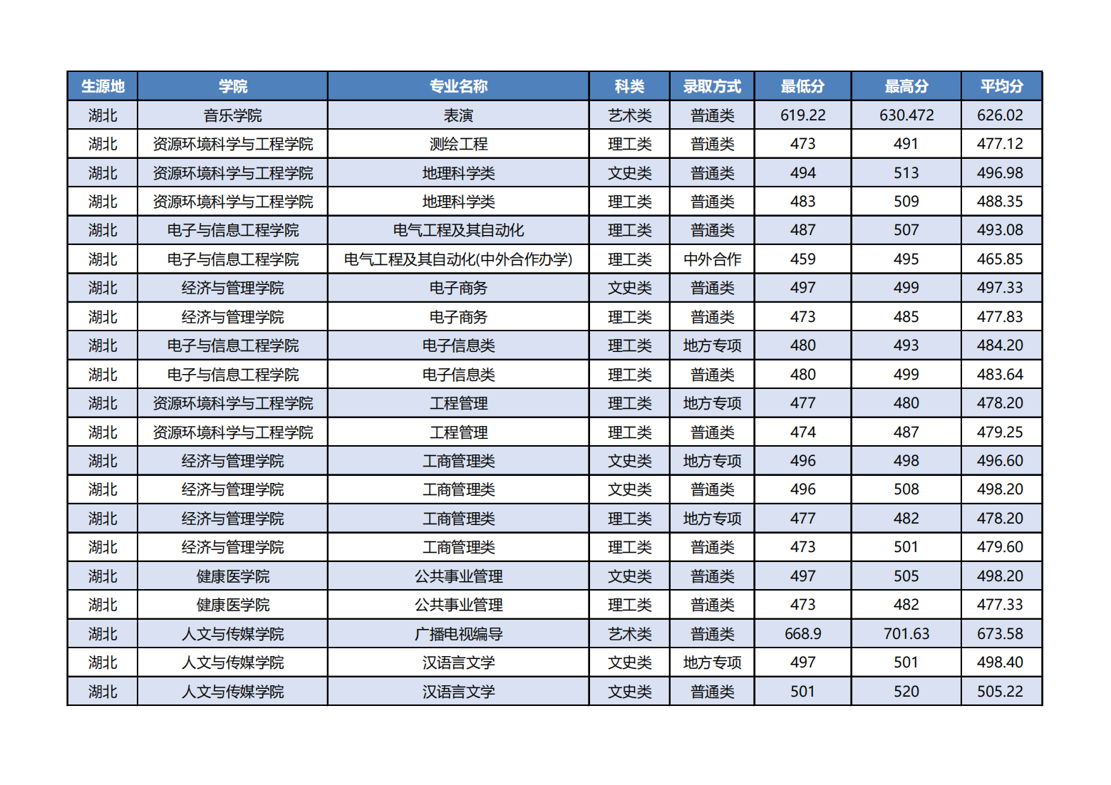 湖北科技学院－2022年湖北分专业录取分数