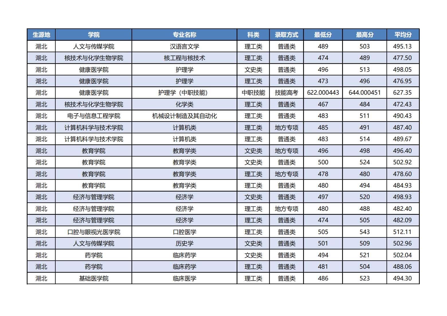 湖北科技学院－2022年湖北分专业录取分数