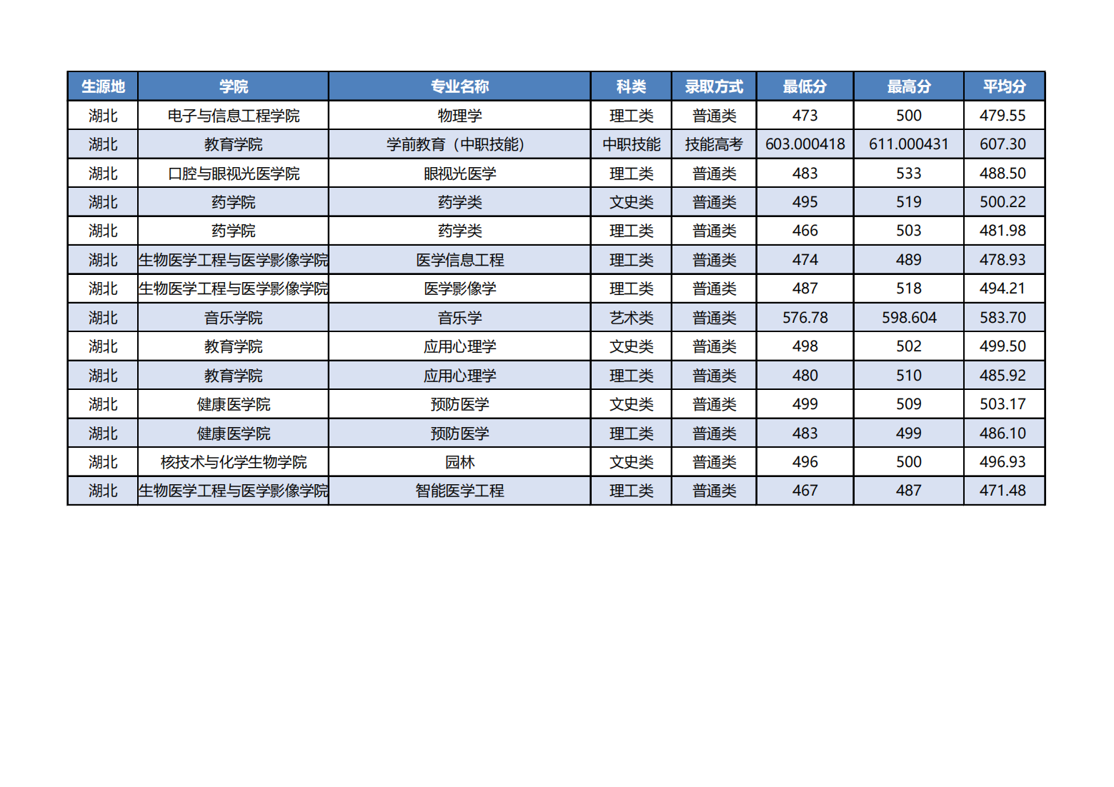 湖北科技学院－2022年湖北分专业录取分数
