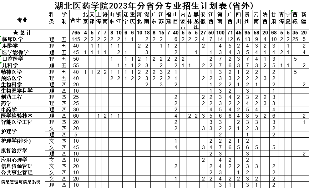 湖北医药学院2023年分省分专业招生计划表（省外)