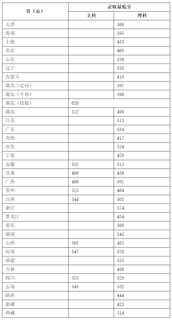 湖北医药学院2021年各省录取分数线