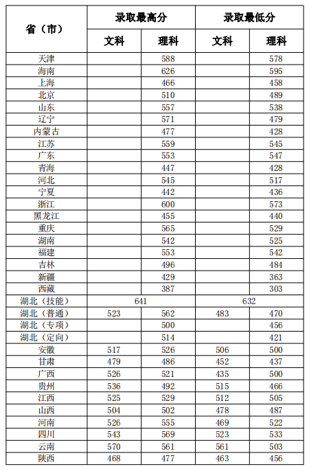 湖北医药学院2022年各省录取分数线
