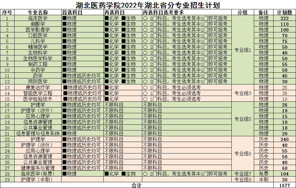 湖北医药学院2022年湖北省分专业招生计划