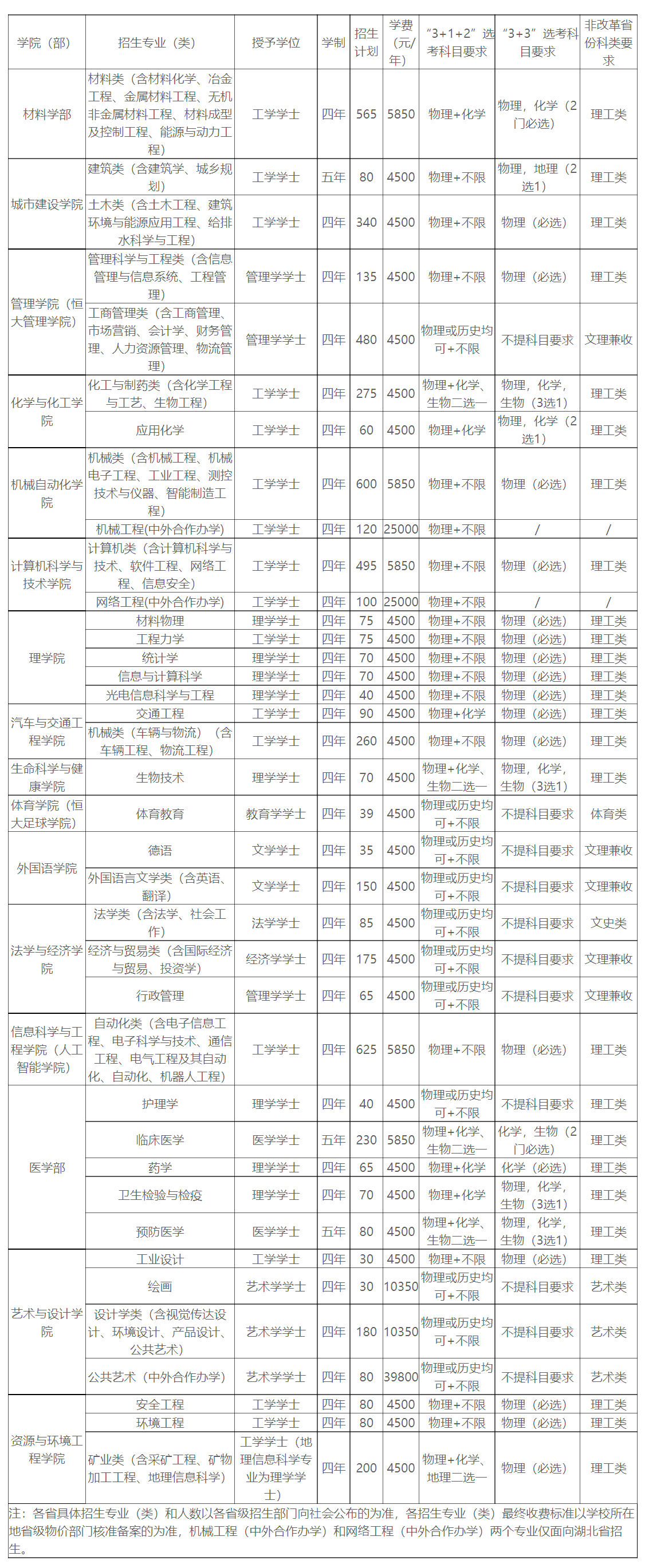武汉科技大学2023年各专业招生计划及学费标准