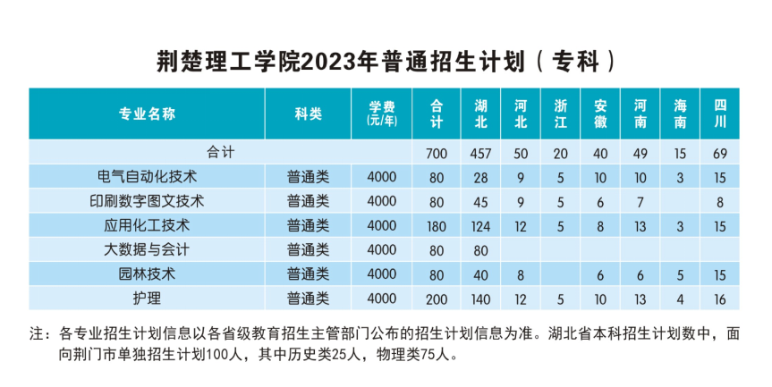 荆楚理工学院－2023年普通招生计划表（专科）