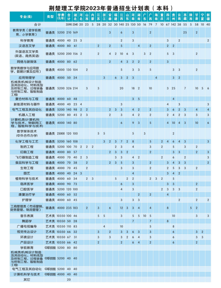荆楚理工学院－2023年普通招生计划表（本科）