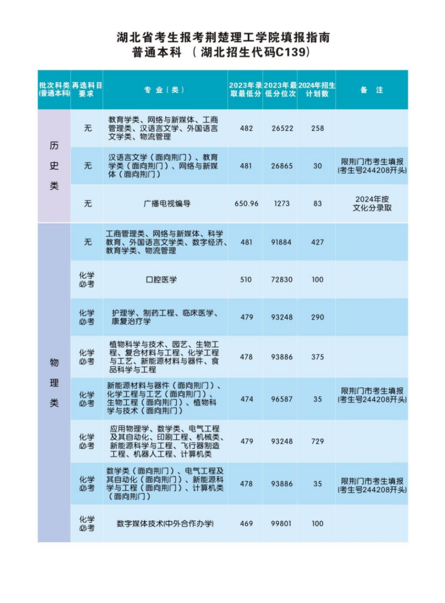 荆楚理工学院2024年报考指南