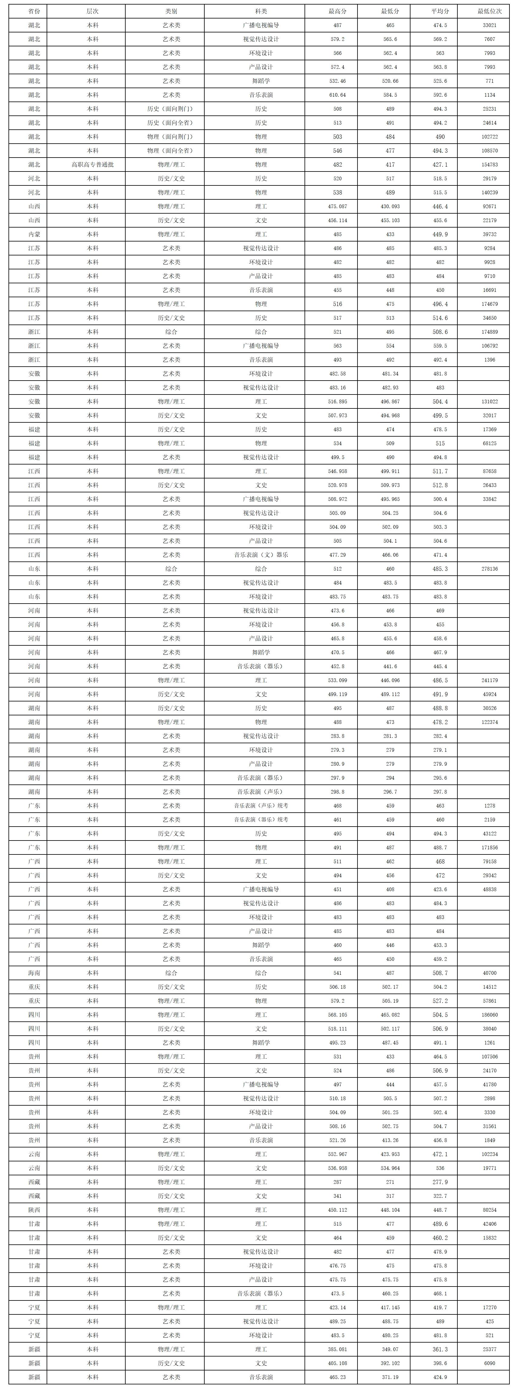 荆楚理工学院－2024年普通本、专科分省分科录取线