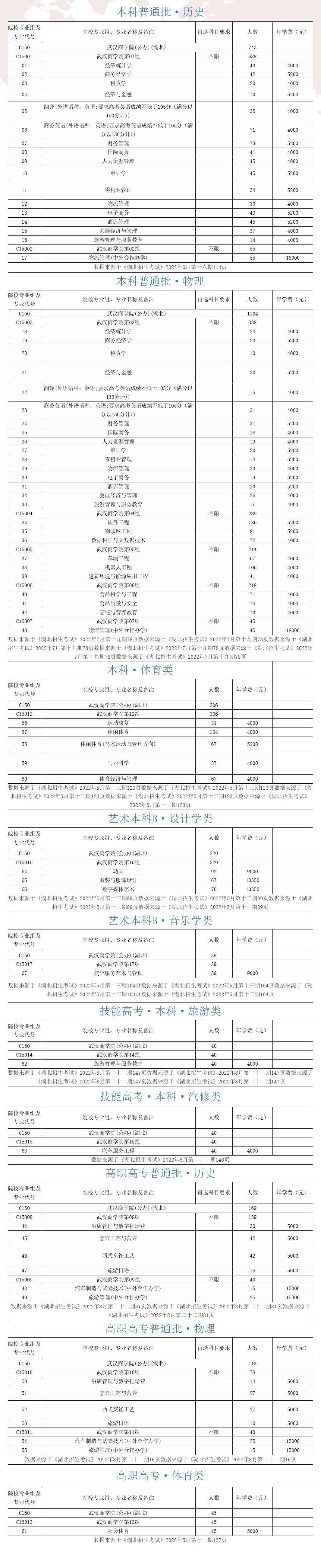 2022年武汉商学院湖北省招生专业代码一览表