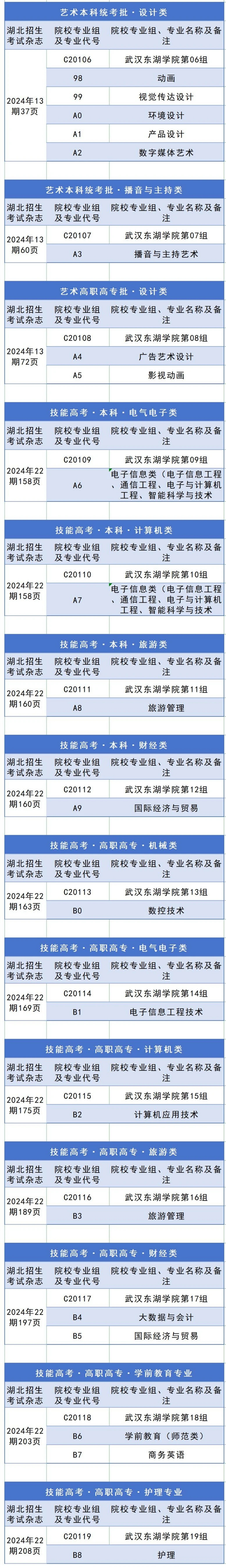 2024年武汉东湖学院在湖北省招生专业组及专业代码