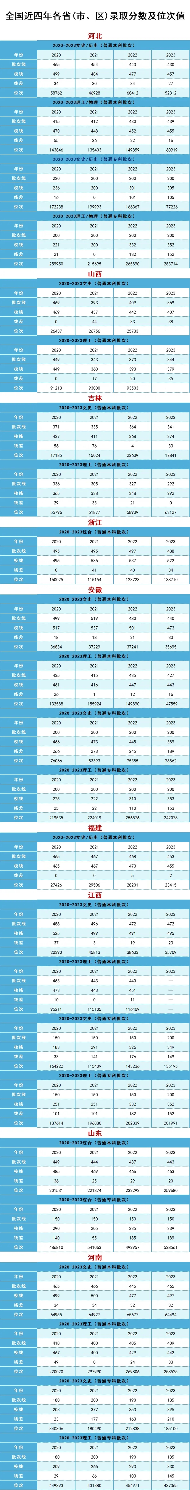 汉口学院全国录取分数及位次值参考