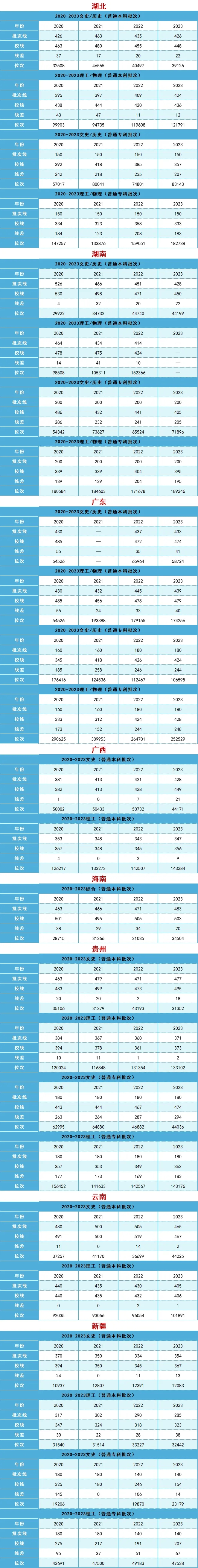 汉口学院全国录取分数及位次值参考