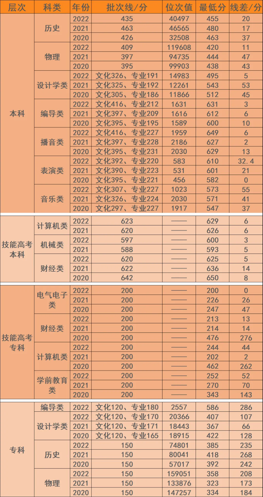 湖北省近三年录取分数及位次值