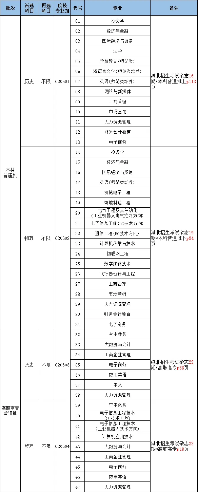 湖北省2023年普通高等学校招生计划