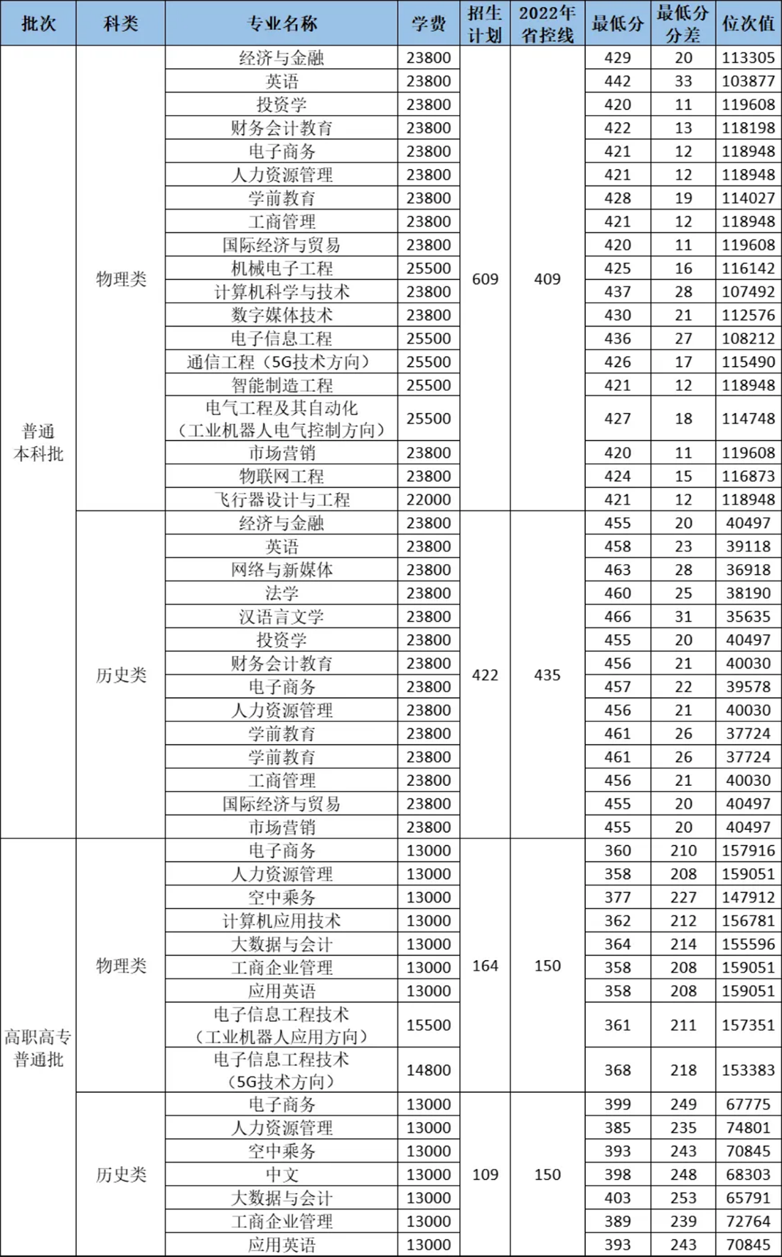 2023年普通批本科、高职高专
