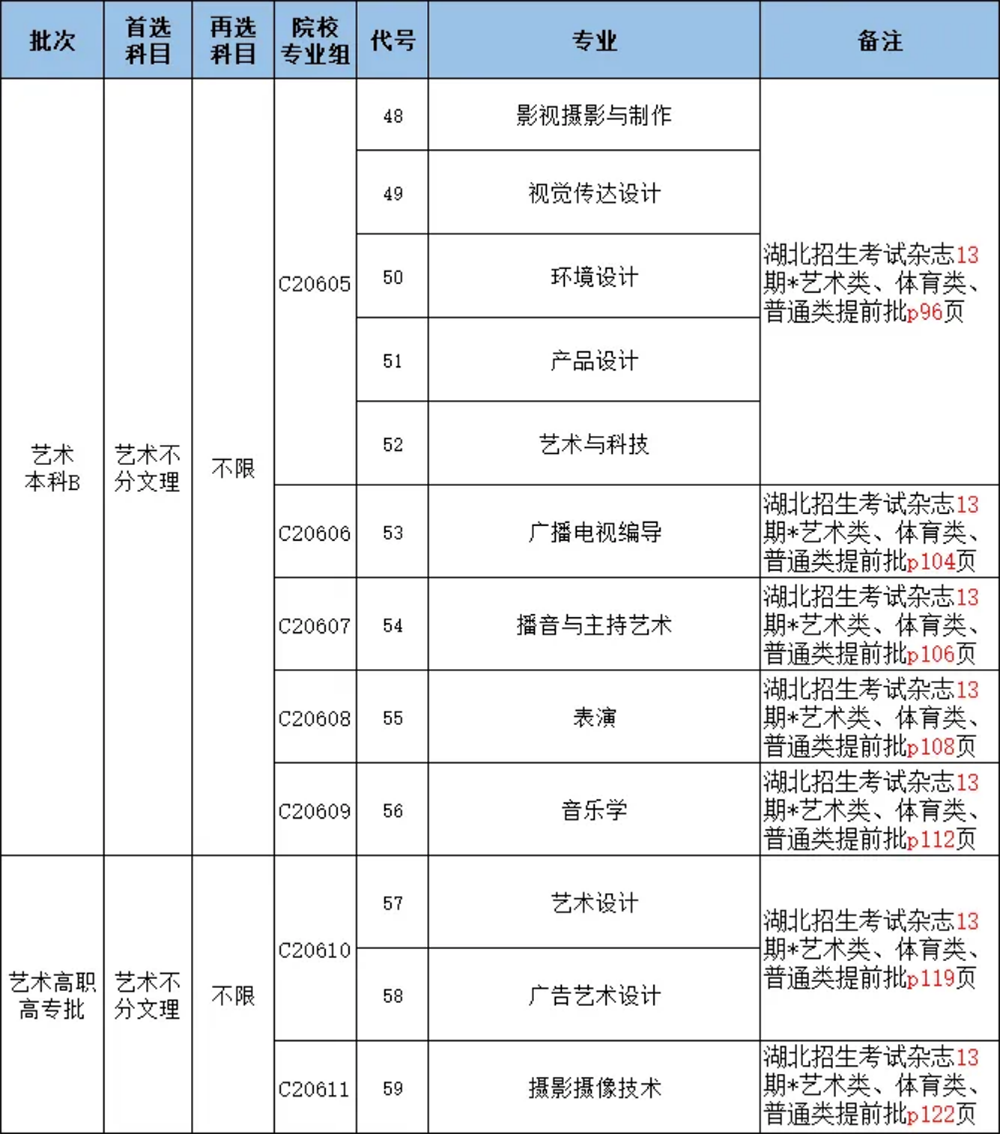 湖北省2023年普通高等学校招生计划
