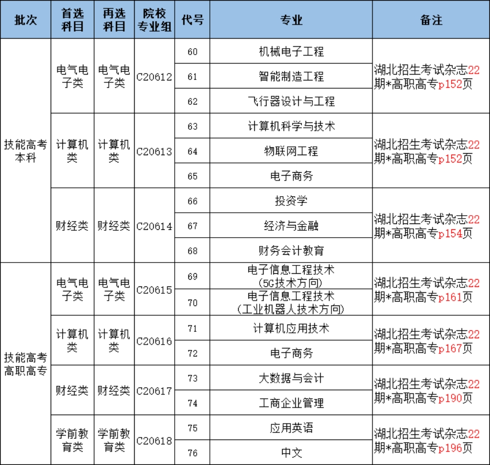 湖北省2023年普通高等学校招生计划
