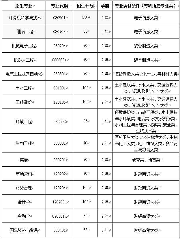 分专业招生计划与报名资格条件