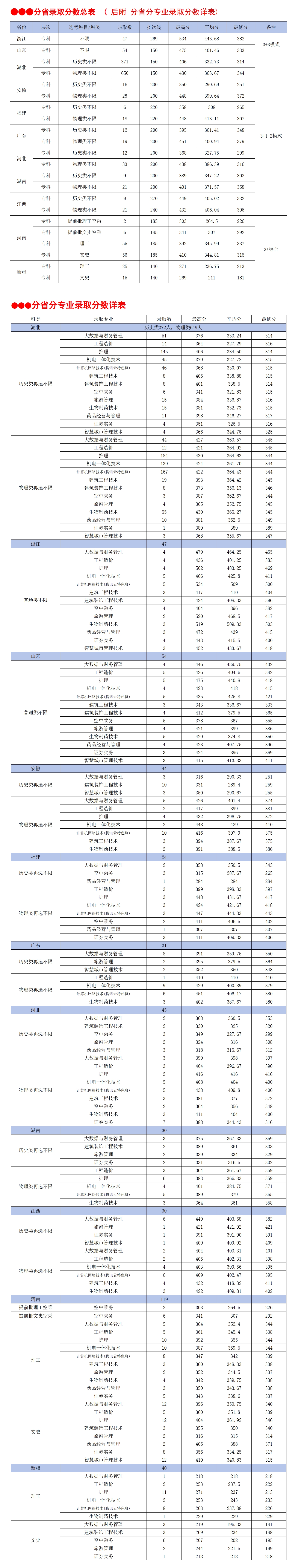 武昌理工学院－2024年普通类专科招生录取分数情况