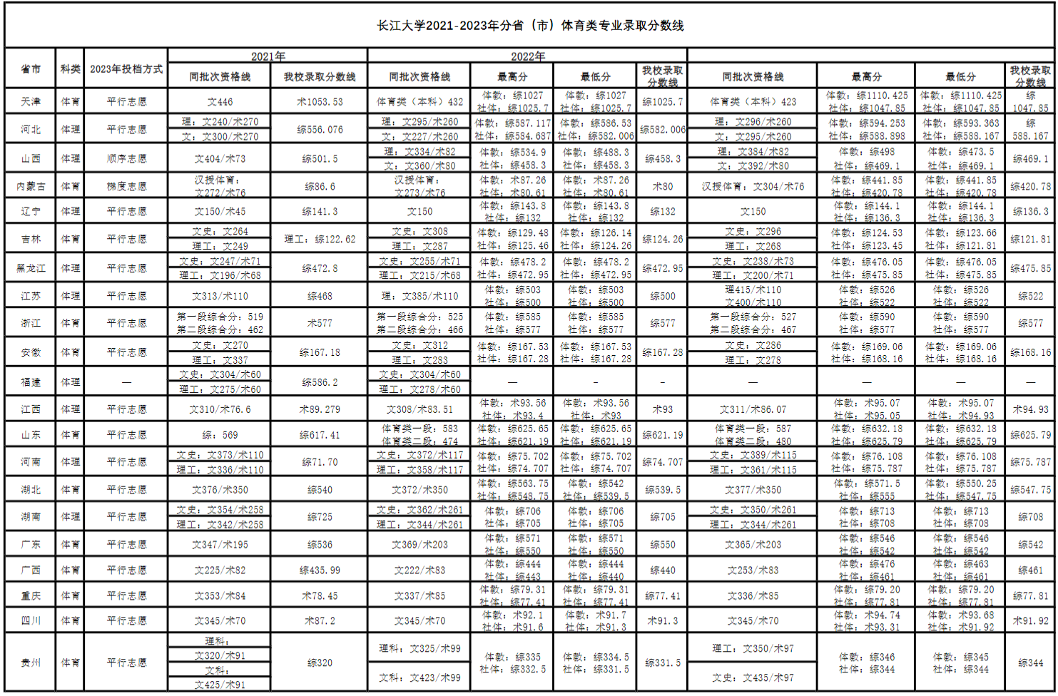 长江大学2021-2023年分省（市）体育类专业录取分数线