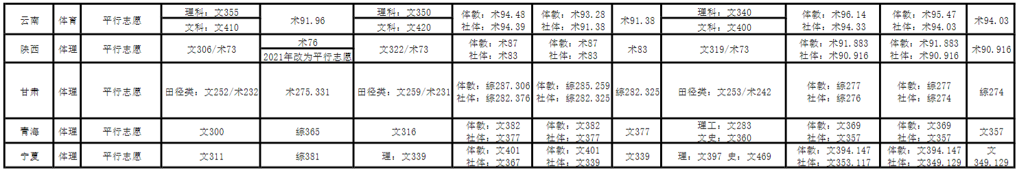 长江大学2021-2023年分省（市）体育类专业录取分数线