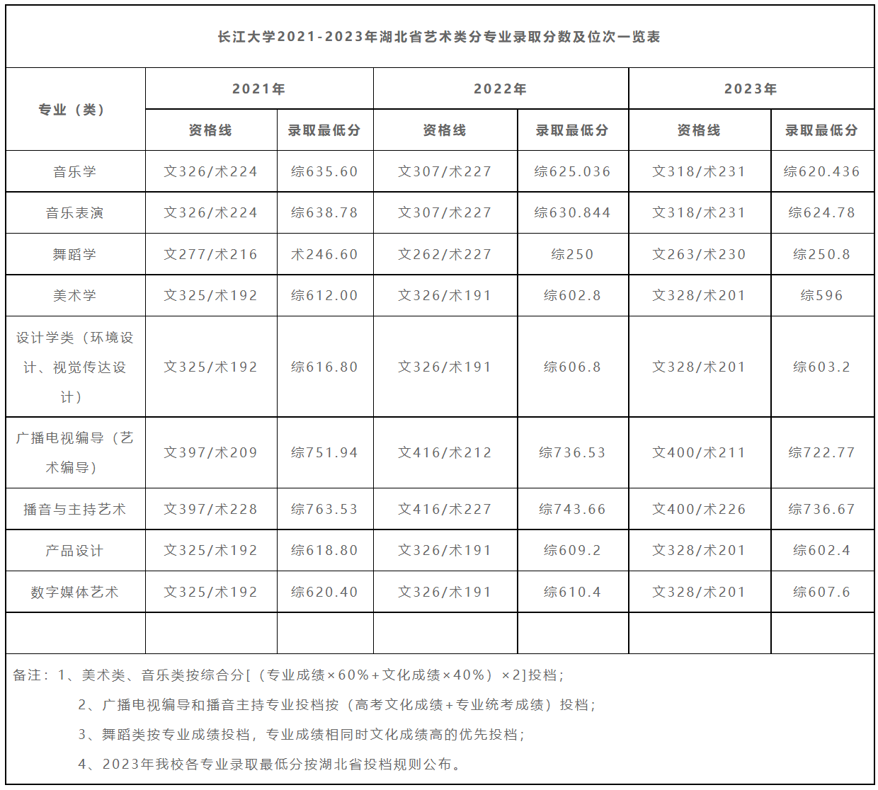 长江大学2021-2023年湖北省艺术类分专业录取分数及位次一览表