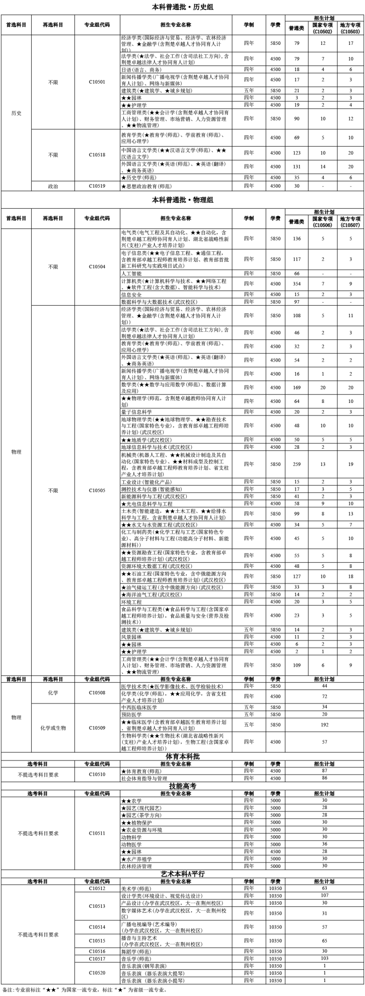 长江大学2023年院校专业组及招生计划（湖北省）