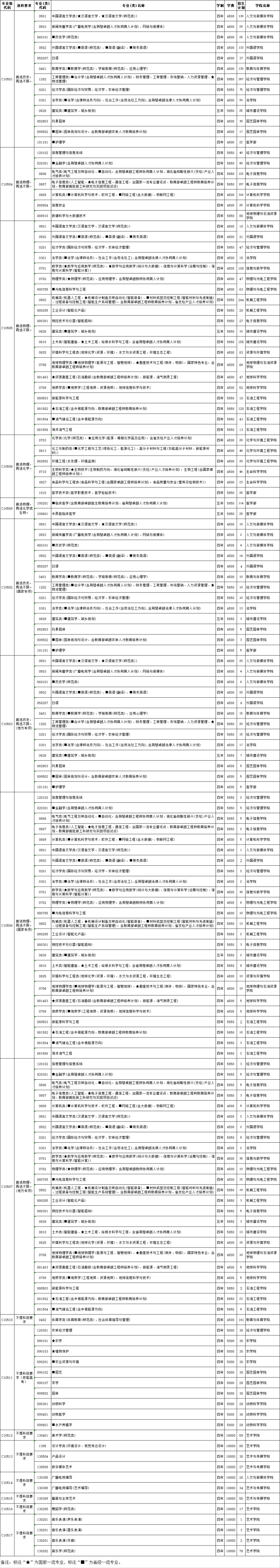 长江大学本科招生信息网2022年分学院分专业招生计划
