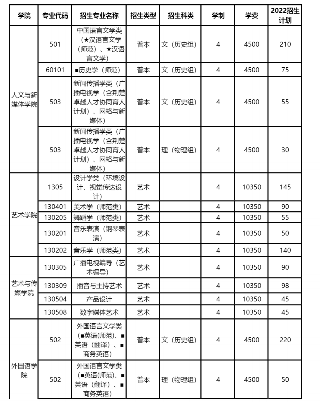 长江大学本科招生信息网2022年分学院分专业招生计划